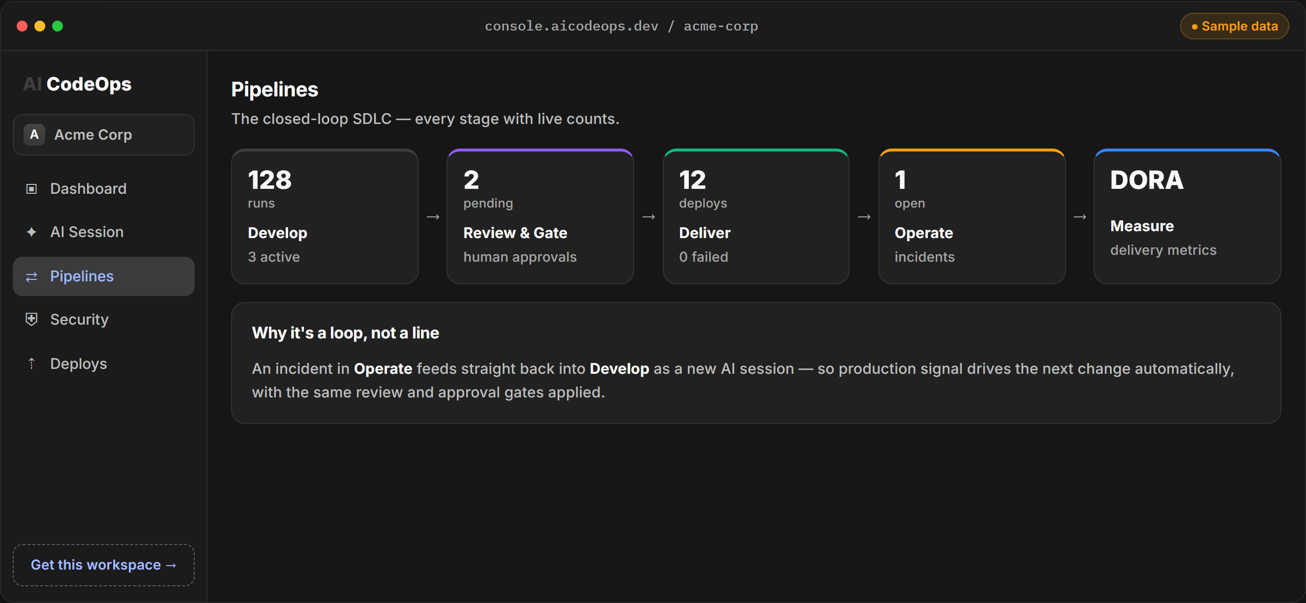 AI CodeOps Pipelines page with stage counts for Develop, Review and Gate with pending human approvals, Deliver, Operate and DORA metrics