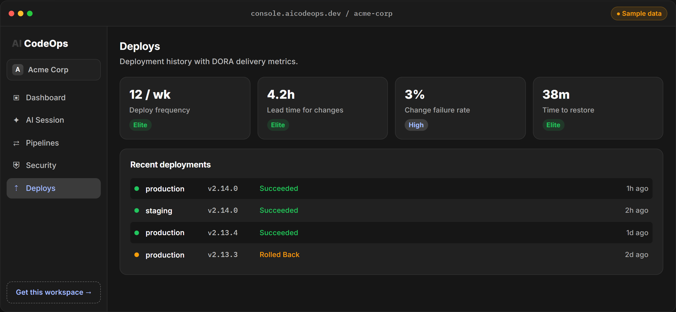 AI CodeOps Deploys page showing four DORA metrics and recent production and staging deployments, one marked as rolled back